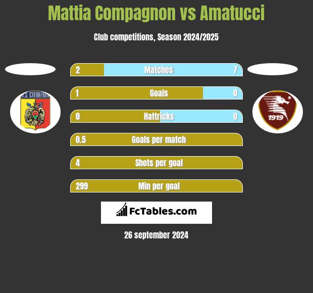 Mattia Compagnon vs Amatucci h2h player stats