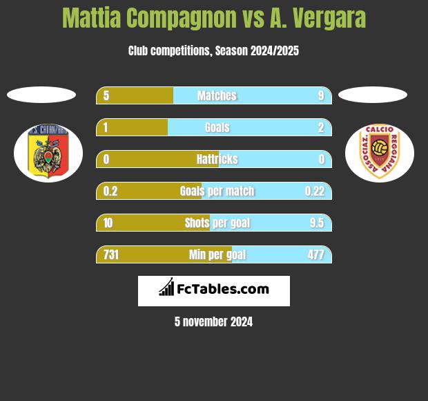 Mattia Compagnon vs A. Vergara h2h player stats