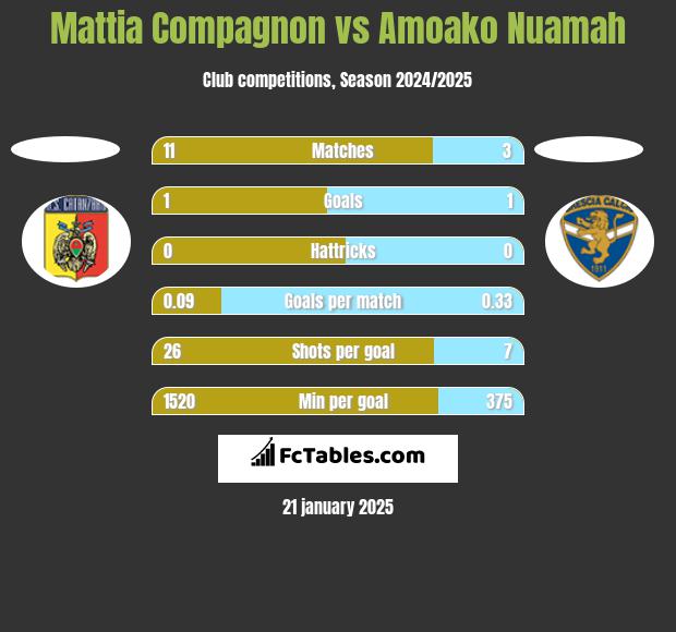 Mattia Compagnon vs Amoako Nuamah h2h player stats