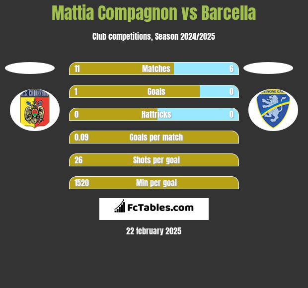 Mattia Compagnon vs Barcella h2h player stats