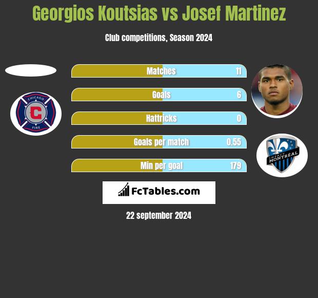 Georgios Koutsias vs Josef Martinez h2h player stats