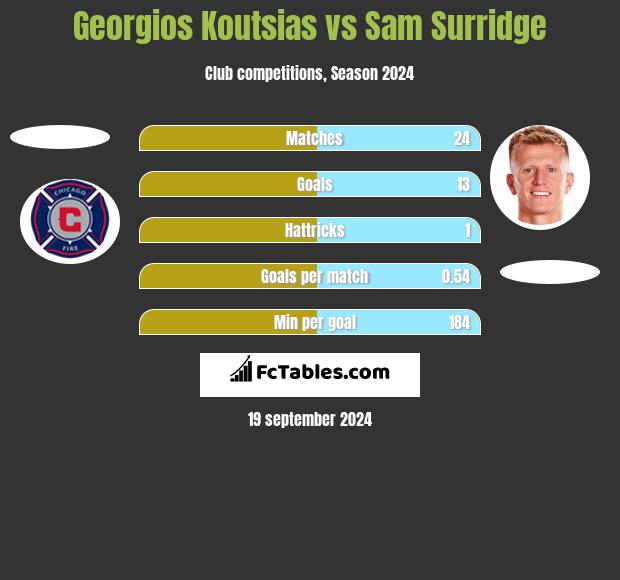 Georgios Koutsias vs Sam Surridge h2h player stats