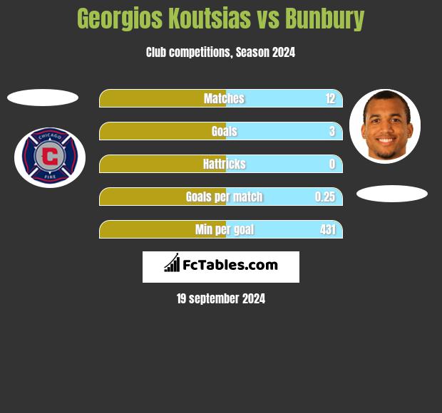 Georgios Koutsias vs Bunbury h2h player stats