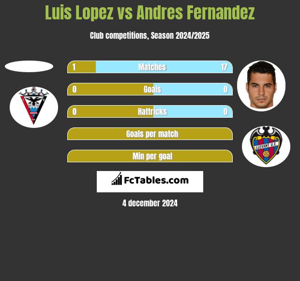 Luis Lopez vs Andres Fernandez h2h player stats