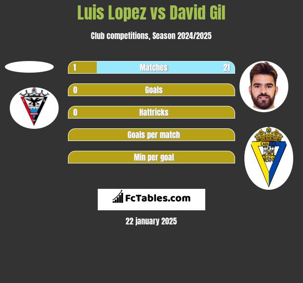 Luis Lopez vs David Gil h2h player stats