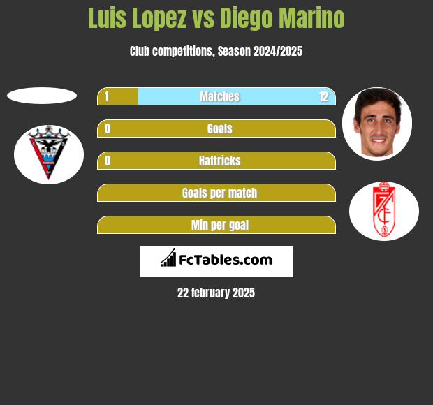 Luis Lopez vs Diego Marino h2h player stats