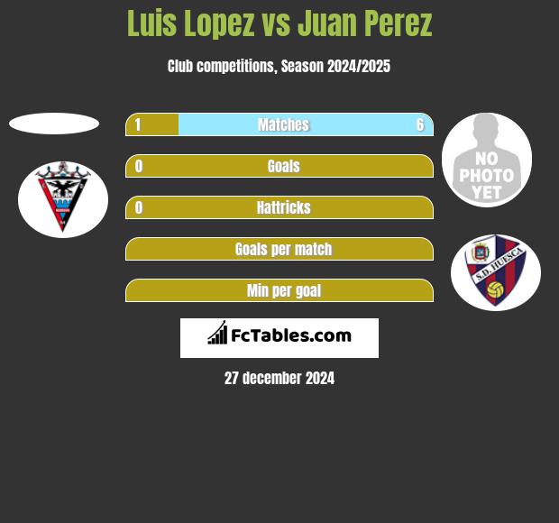 Luis Lopez vs Juan Perez h2h player stats