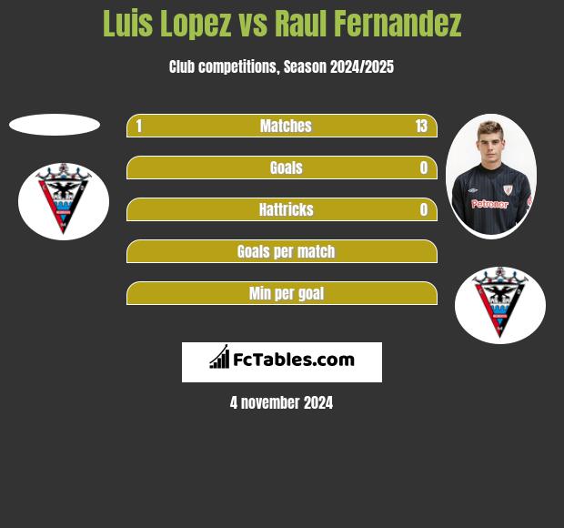 Luis Lopez vs Raul Fernandez h2h player stats