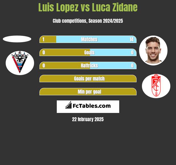 Luis Lopez vs Luca Zidane h2h player stats