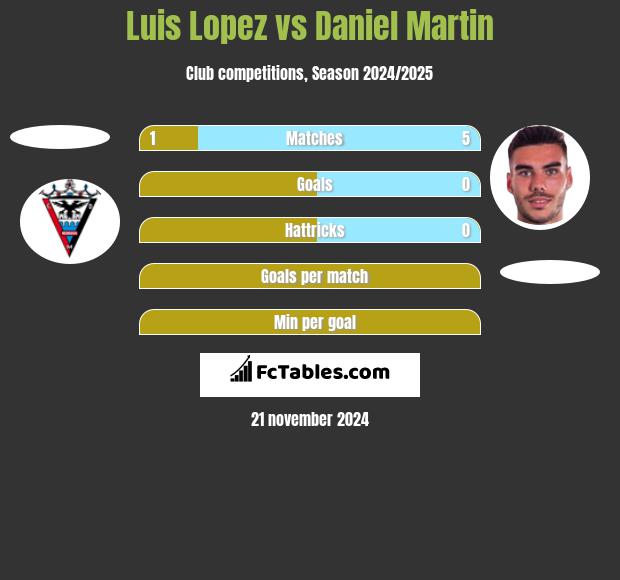 Luis Lopez vs Daniel Martin h2h player stats