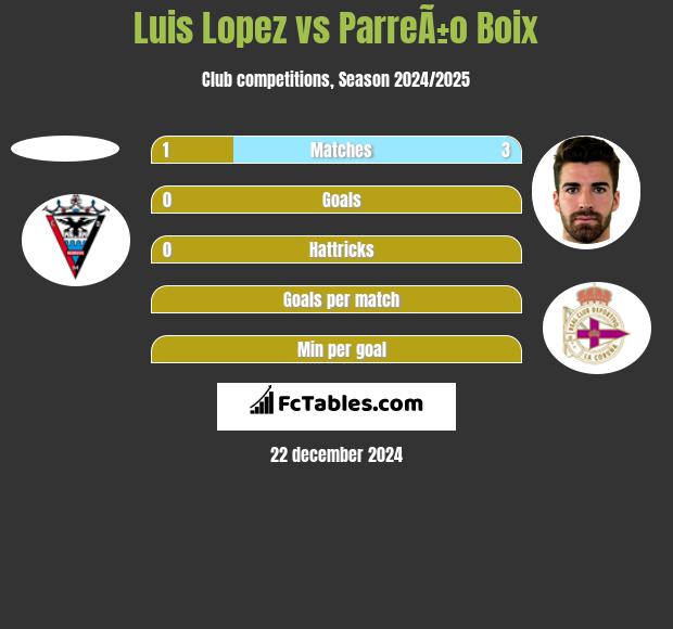 Luis Lopez vs ParreÃ±o Boix h2h player stats