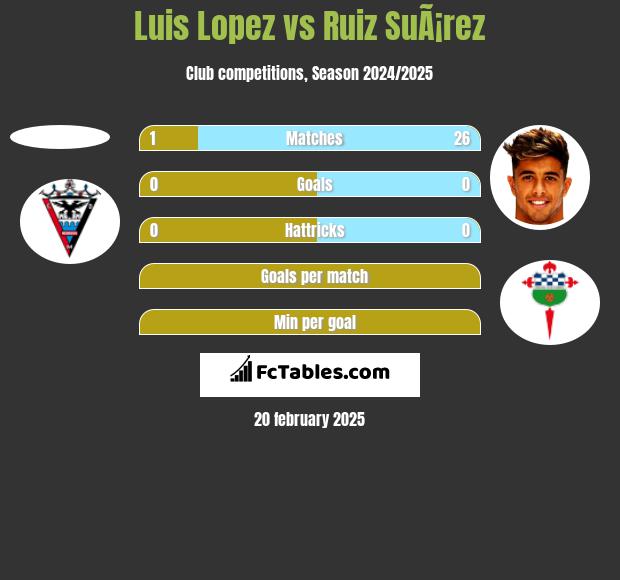 Luis Lopez vs Ruiz SuÃ¡rez h2h player stats