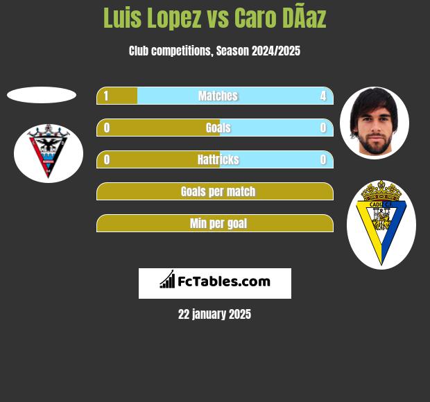 Luis Lopez vs Caro DÃ­az h2h player stats