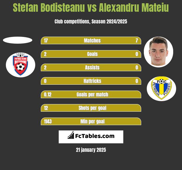 Stefan Bodisteanu vs Alexandru Mateiu h2h player stats