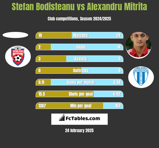 Stefan Bodisteanu vs Alexandru Mitrita h2h player stats