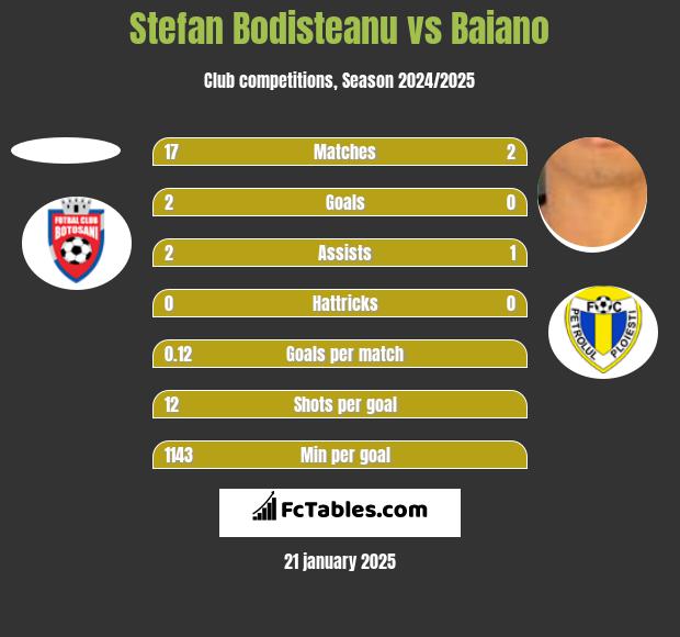 Stefan Bodisteanu vs Baiano h2h player stats