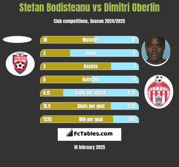 Stefan Bodisteanu vs Dimitri Oberlin h2h player stats