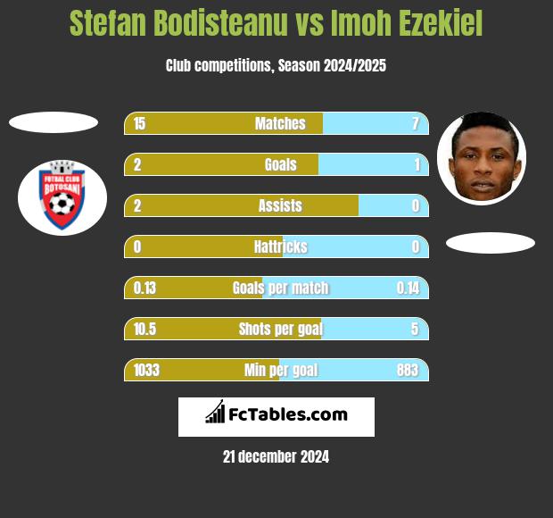 Stefan Bodisteanu vs Imoh Ezekiel h2h player stats