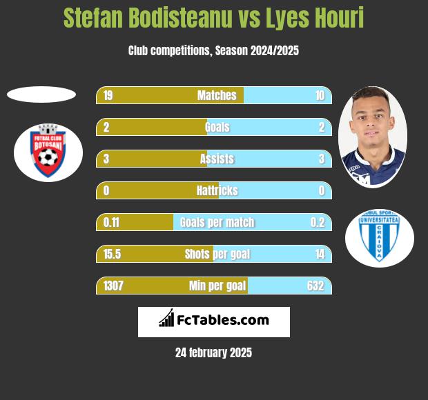 Stefan Bodisteanu vs Lyes Houri h2h player stats