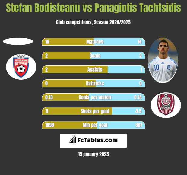 Stefan Bodisteanu vs Panagiotis Tachtsidis h2h player stats