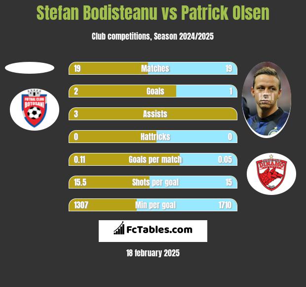 Stefan Bodisteanu vs Patrick Olsen h2h player stats