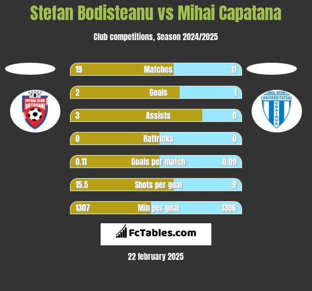 Stefan Bodisteanu vs Mihai Capatana h2h player stats