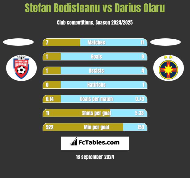 Stefan Bodisteanu vs Darius Olaru h2h player stats