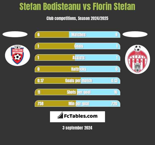 Stefan Bodisteanu vs Florin Stefan h2h player stats