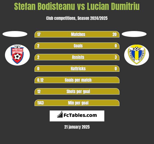 Stefan Bodisteanu vs Lucian Dumitriu h2h player stats