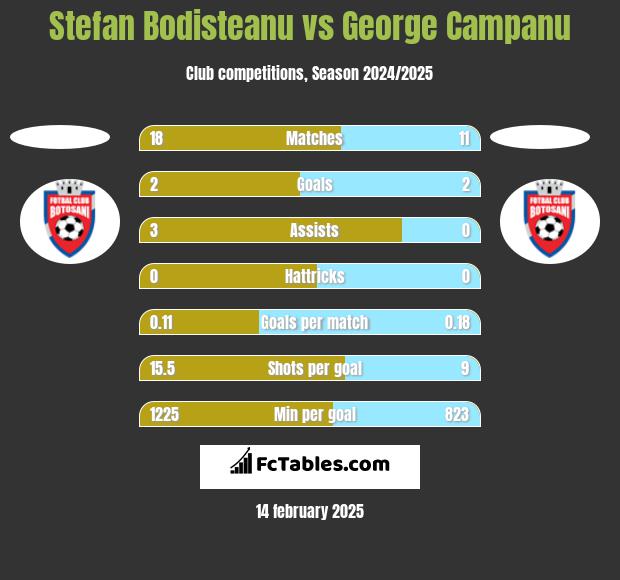 Stefan Bodisteanu vs George Campanu h2h player stats