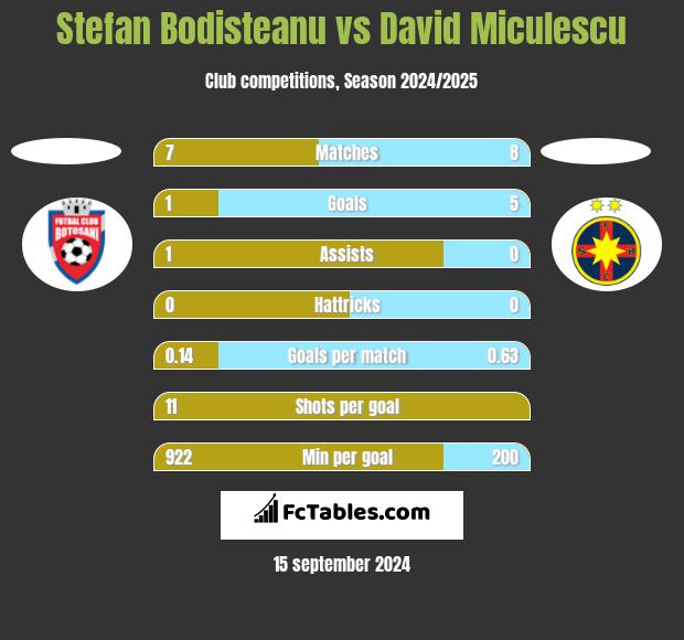 Stefan Bodisteanu vs David Miculescu h2h player stats