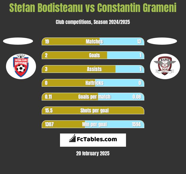 Stefan Bodisteanu vs Constantin Grameni h2h player stats