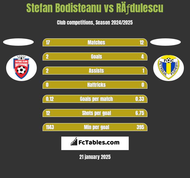 Stefan Bodisteanu vs RÄƒdulescu h2h player stats