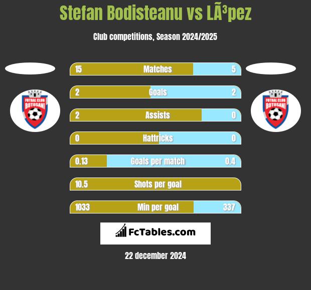 Stefan Bodisteanu vs LÃ³pez h2h player stats