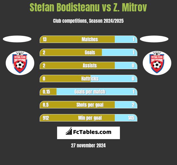 Stefan Bodisteanu vs Z. Mitrov h2h player stats