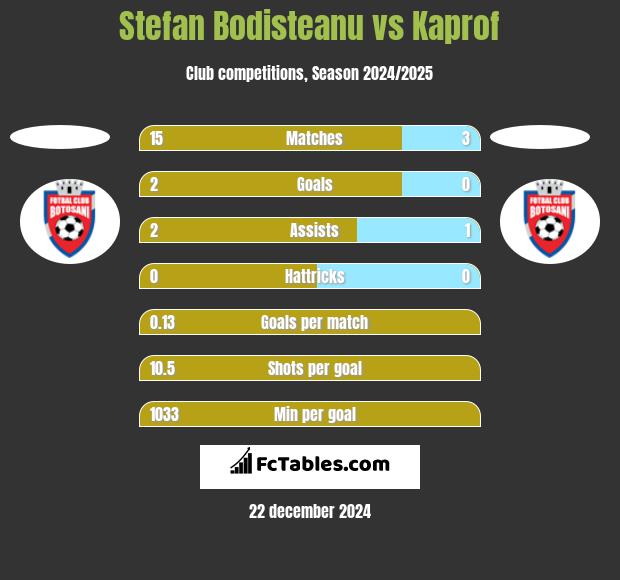 Stefan Bodisteanu vs Kaprof h2h player stats