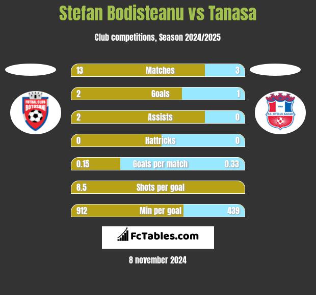 Stefan Bodisteanu vs Tanasa h2h player stats