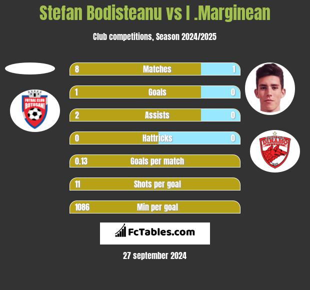 Stefan Bodisteanu vs I .Marginean h2h player stats