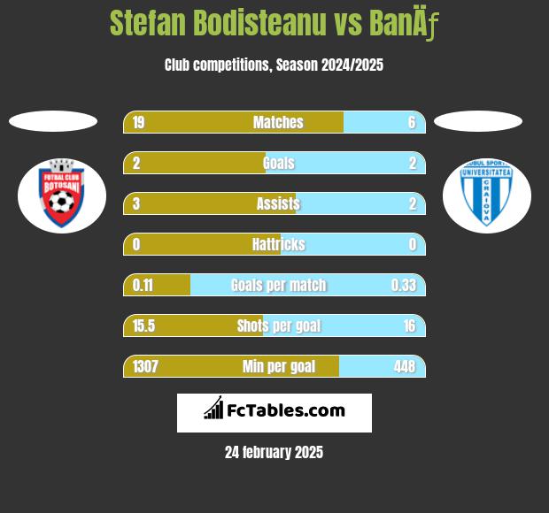 Stefan Bodisteanu vs BanÄƒ h2h player stats