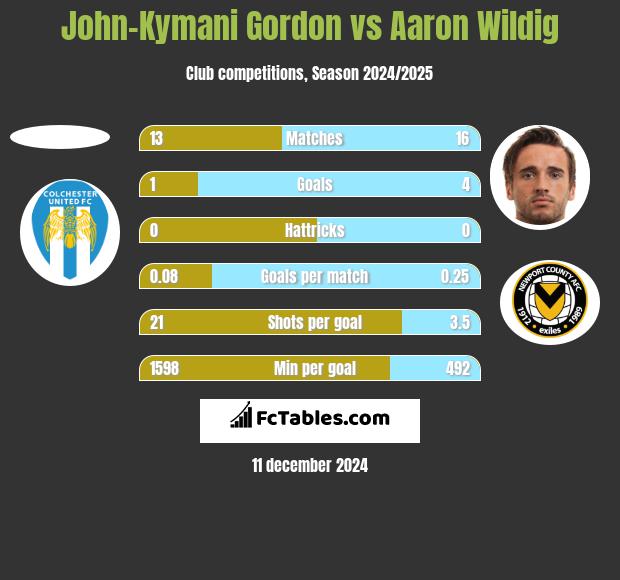 John-Kymani Gordon vs Aaron Wildig h2h player stats