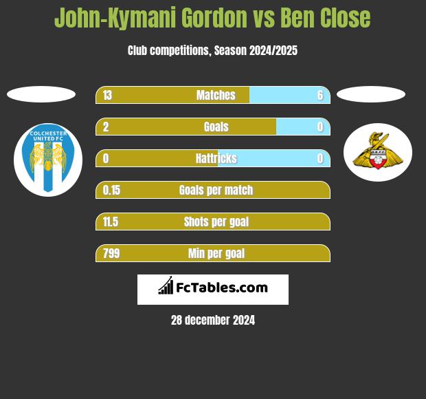 John-Kymani Gordon vs Ben Close h2h player stats