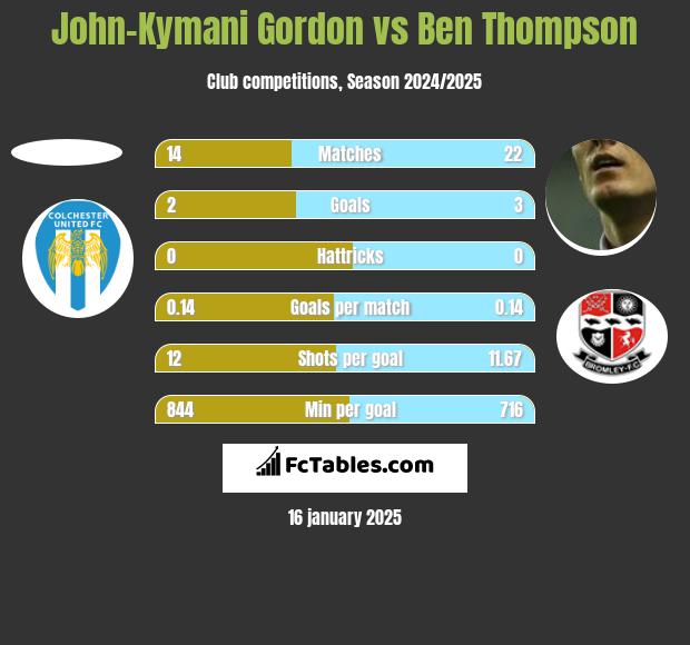 John-Kymani Gordon vs Ben Thompson h2h player stats