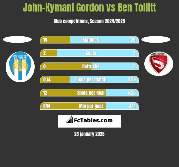 John-Kymani Gordon vs Ben Tollitt h2h player stats