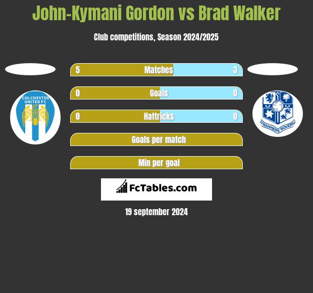 John-Kymani Gordon vs Brad Walker h2h player stats