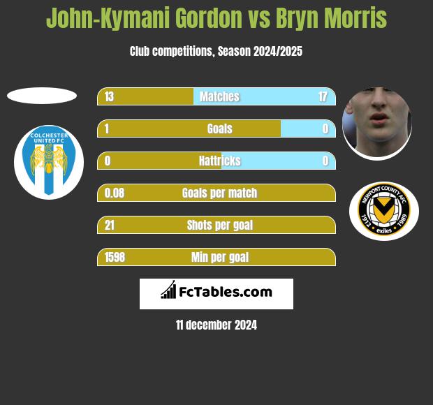 John-Kymani Gordon vs Bryn Morris h2h player stats