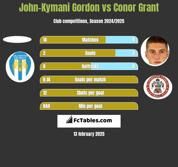 John-Kymani Gordon vs Conor Grant h2h player stats