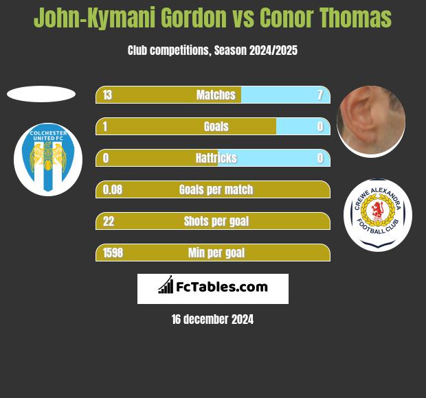 John-Kymani Gordon vs Conor Thomas h2h player stats