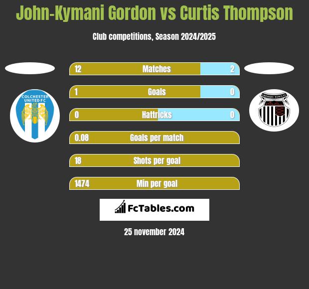 John-Kymani Gordon vs Curtis Thompson h2h player stats