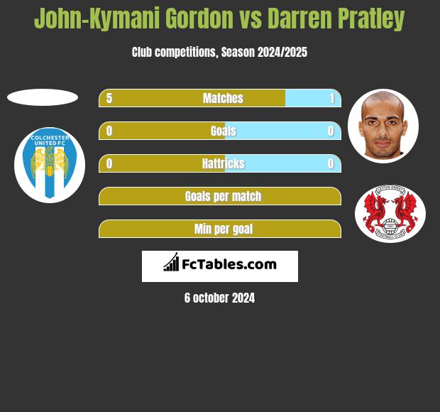 John-Kymani Gordon vs Darren Pratley h2h player stats