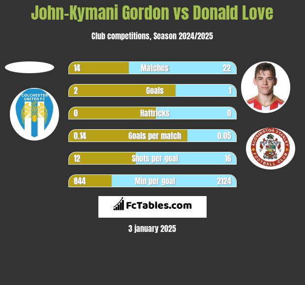 John-Kymani Gordon vs Donald Love h2h player stats